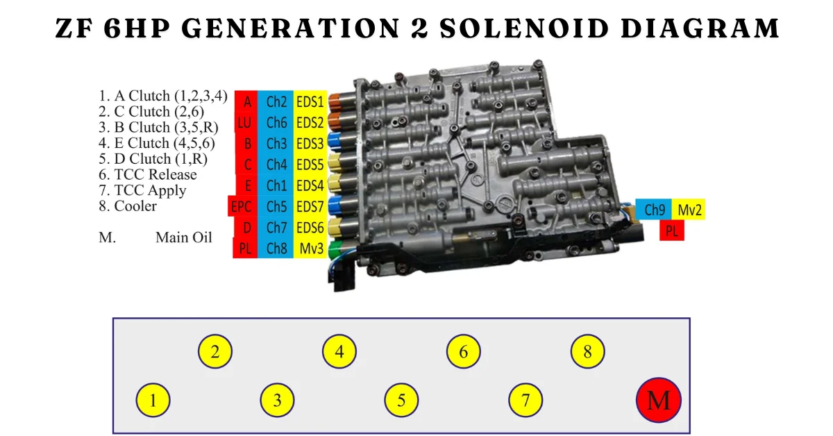 zf 6hp generation 2 solenoid diagram