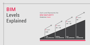 Understanding the Different Levels of BIM Maturity in Construction